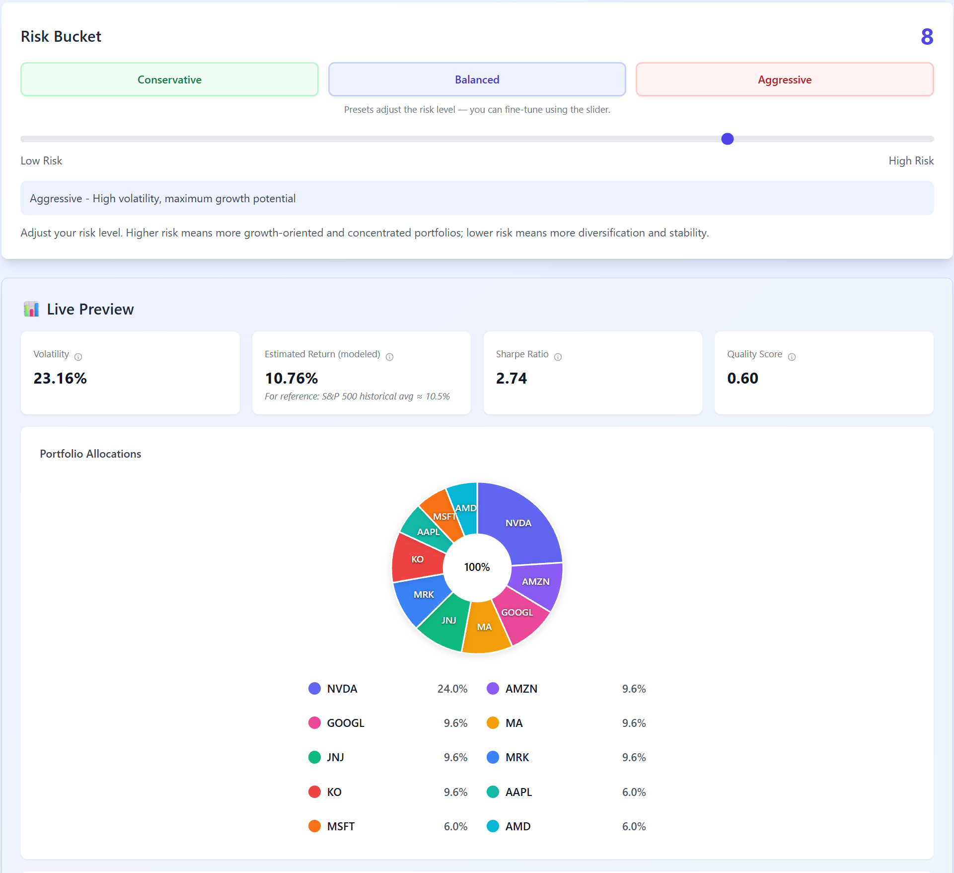 Aggressive portfolio dashboard showing risk bucket set to level 8, higher volatility metrics (23.16%), estimated return of 10.76%, and concentrated portfolio allocations with NVDA at 24% and other positions ranging from 6-10%